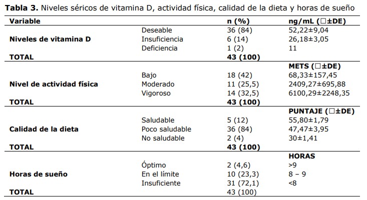 Tabla 3. Niveles séricos de vitamina D, actividad física, calidad de la dieta y horas de sueño