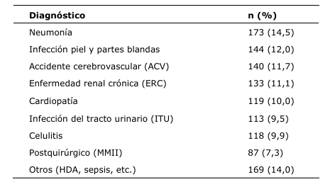Tabla 1. Diagnósticos más frecuentes asociados a leucocitosis (n = 1.296) 