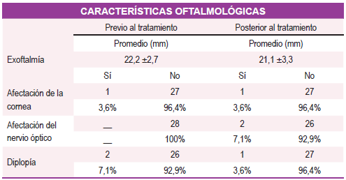 Tabla 2. Características oftalmológicas previo al tratamiento glucocorticoideo y posterior al mismo