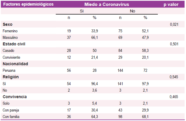 Tabla 1. Relación entre epidemiológicos y miedo a coronavirus